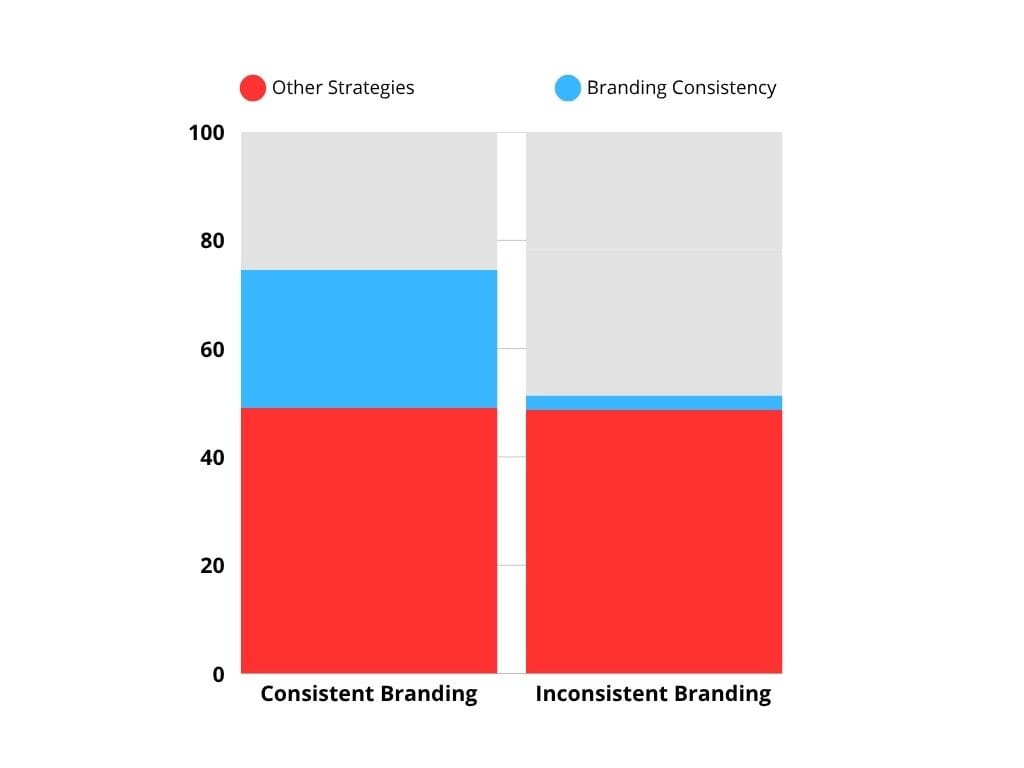 One of the reasons why you should think about small business branding. that consistent branding can increase revenue by 20%