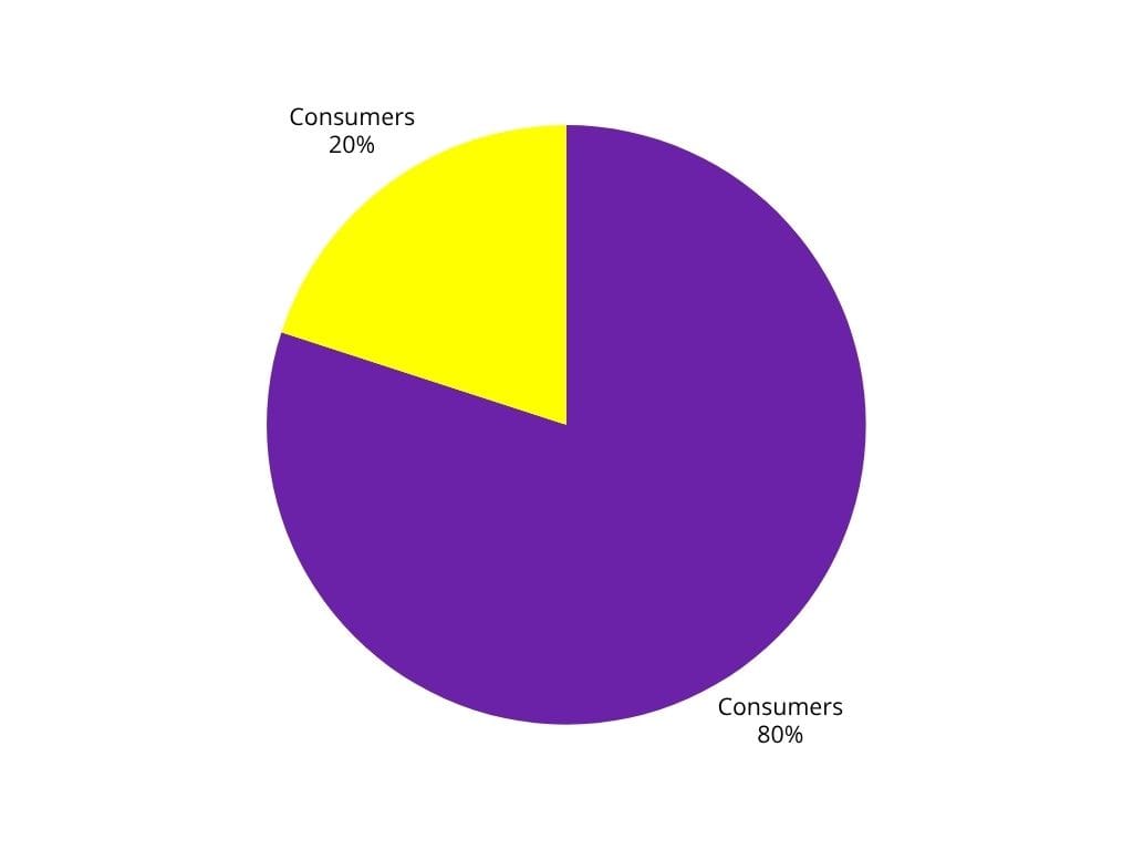 A graph showing that 80% of consumers say a brand’s visuals significantly influence their buying decision shows that branding agencys are important for small businesses.