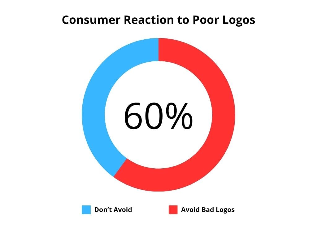 One of the reasons why you should think about small business branding. 60% of consumers avoid businesses with weird and unattractive logos.