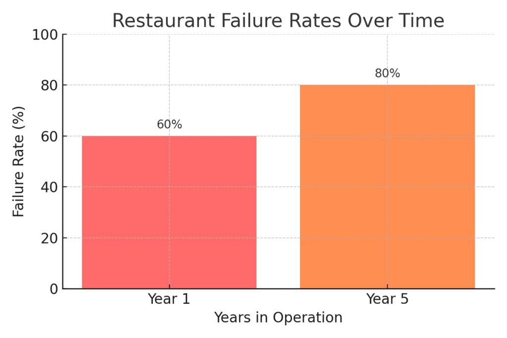 This visual shows:60% of restaurants fail in the first year80% fail within five yearsso a Marketing Strategy is needed for Restaurants