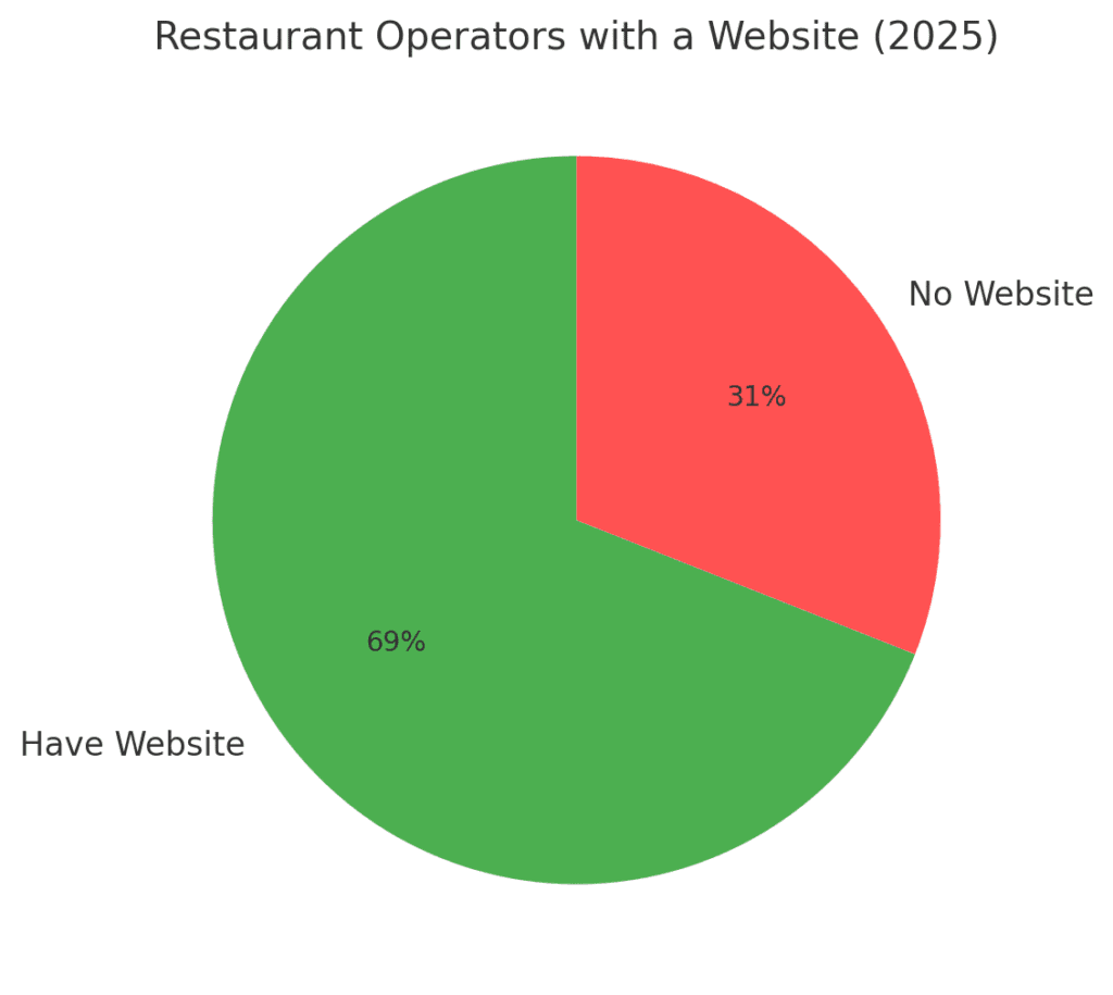 data shows that 69% of operators have a website for their restaurant. emphasizes the importance of Marketing Strategies for Restaurants
